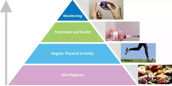 Blood Sugar | Diabetes: Understanding, Treatment, and Prevention In 2023