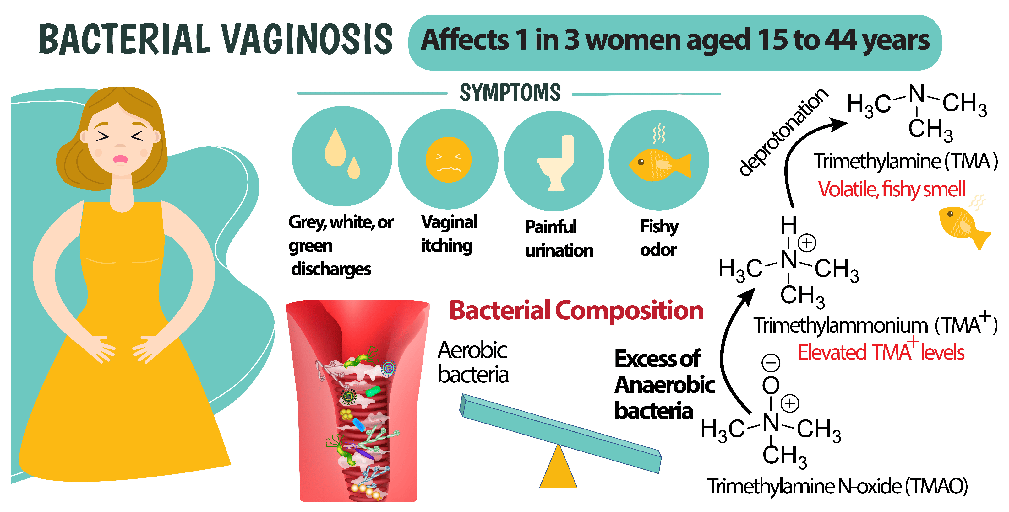 Bacterial Vaginosis: End In 03 Days or Less By 100% Effective and Scientifically Methods