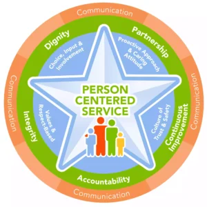 Person-Centered Care