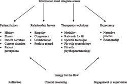 Therapeutic Communication