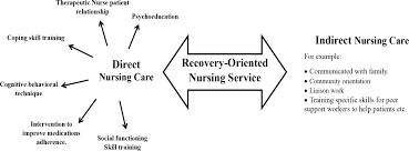 recovery-Oriented Care